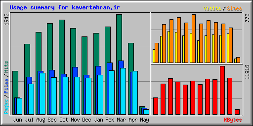 Usage summary for kavertehran.ir