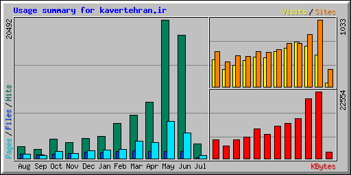 Usage summary for kavertehran.ir